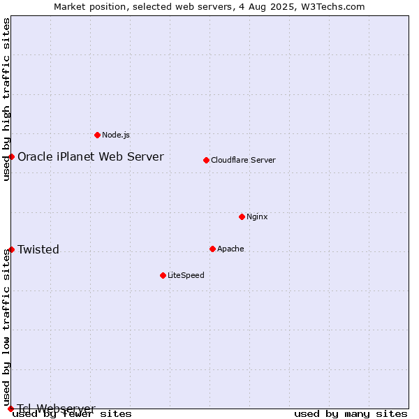 Market position of Twisted vs. Oracle iPlanet Web Server vs. Tcl-Webserver