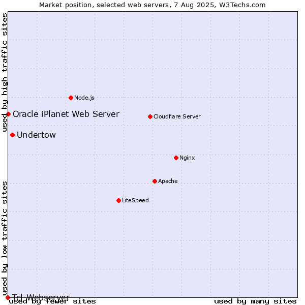 Market position of Undertow vs. Oracle iPlanet Web Server vs. Tcl-Webserver