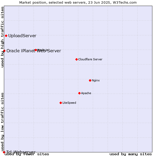 Market position of UploadServer vs. Oracle iPlanet Web Server vs. Tcl-Webserver