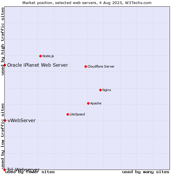 Market position of vWebServer vs. Oracle iPlanet Web Server vs. Tcl-Webserver