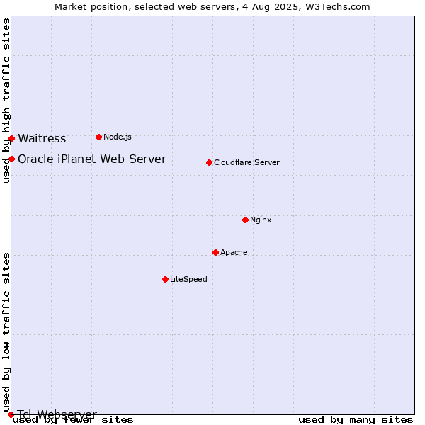 Market position of Waitress vs. Oracle iPlanet Web Server vs. Tcl-Webserver