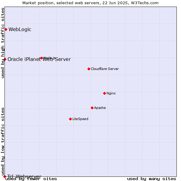 Market position of WebLogic vs. Oracle iPlanet Web Server vs. Tcl-Webserver