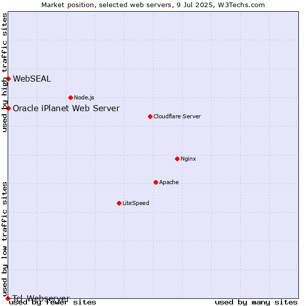 Market position of Oracle iPlanet Web Server vs. WebSEAL vs. Tcl-Webserver