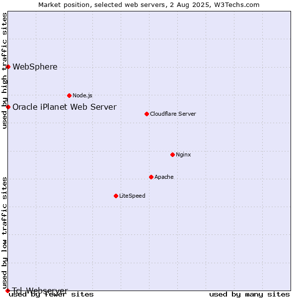 Market position of WebSphere vs. Oracle iPlanet Web Server vs. Tcl-Webserver