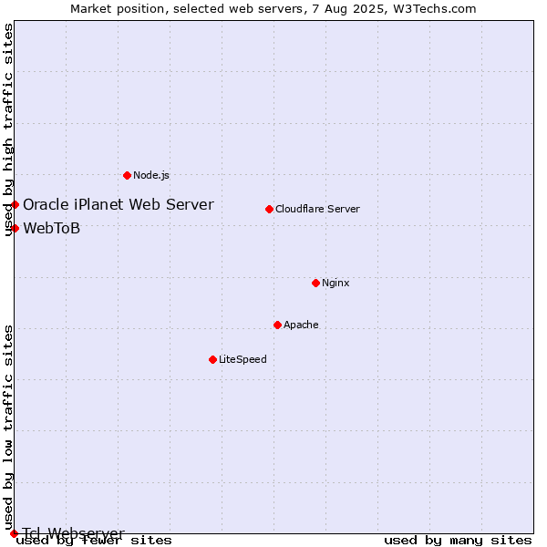Market position of Oracle iPlanet Web Server vs. WebToB vs. Tcl-Webserver