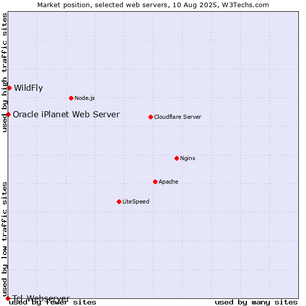 Market position of WildFly vs. Oracle iPlanet Web Server vs. Tcl-Webserver