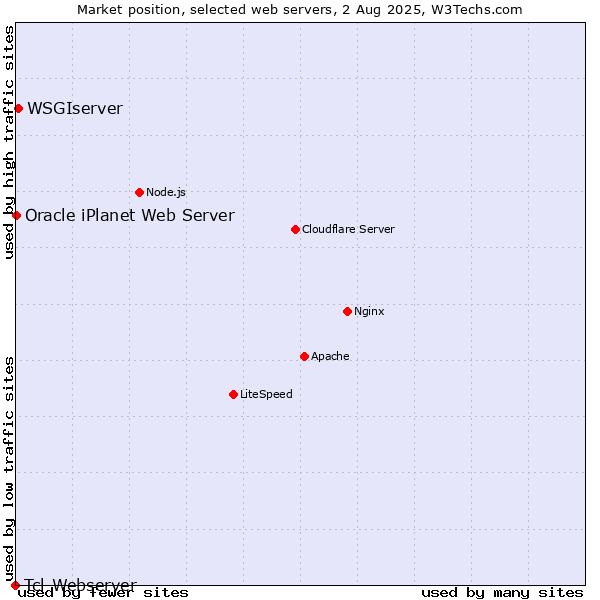 Market position of WSGIserver vs. Oracle iPlanet Web Server vs. Tcl-Webserver