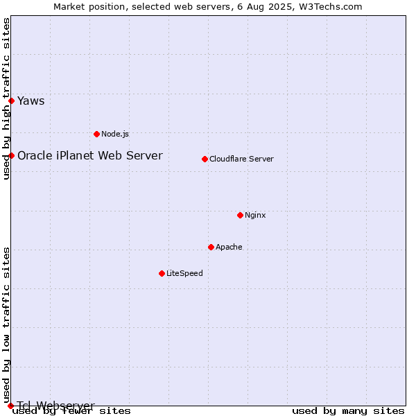 Market position of Yaws vs. Oracle iPlanet Web Server vs. Tcl-Webserver