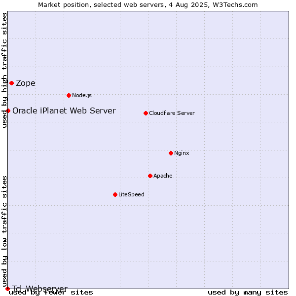 Market position of Zope vs. Oracle iPlanet Web Server vs. Tcl-Webserver