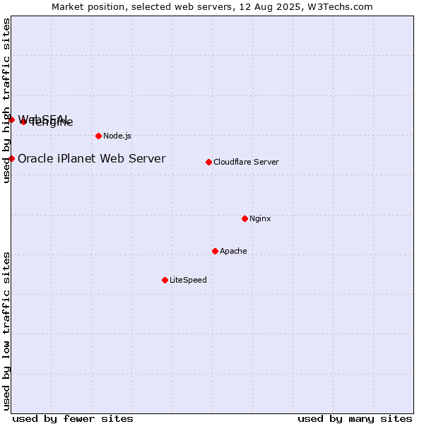 Market position of Tengine vs. Oracle iPlanet Web Server vs. WebSEAL