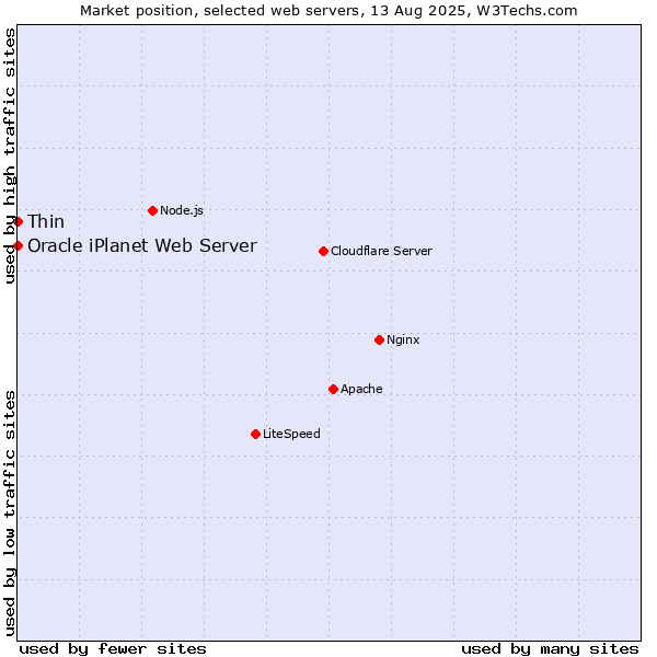 Market position of Thin vs. Oracle iPlanet Web Server