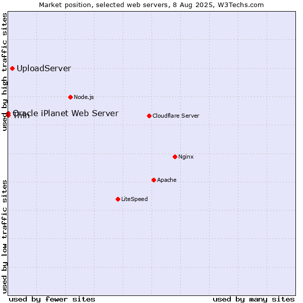Market position of UploadServer vs. Thin vs. Oracle iPlanet Web Server
