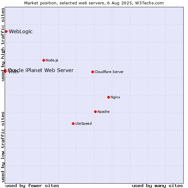 Market position of WebLogic vs. Thin vs. Oracle iPlanet Web Server