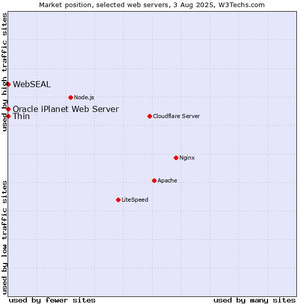 Market position of Thin vs. Oracle iPlanet Web Server vs. WebSEAL