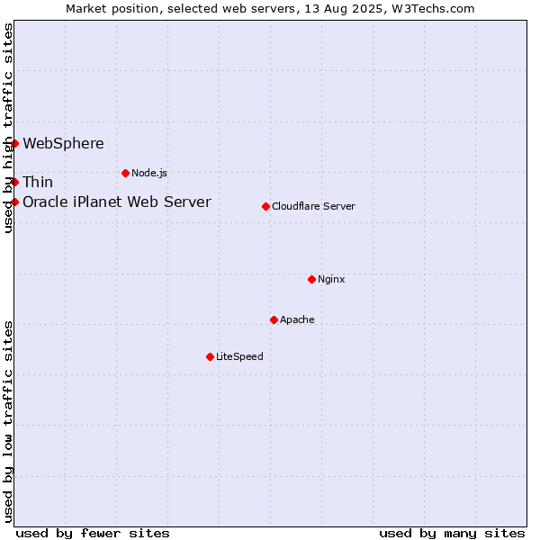 Market position of Thin vs. WebSphere vs. Oracle iPlanet Web Server