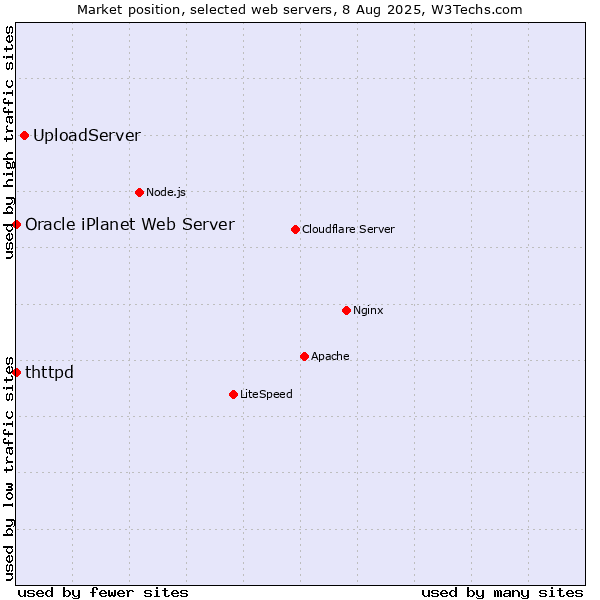 Market position of UploadServer vs. thttpd vs. Oracle iPlanet Web Server