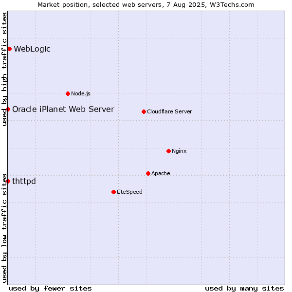 Market position of WebLogic vs. thttpd vs. Oracle iPlanet Web Server