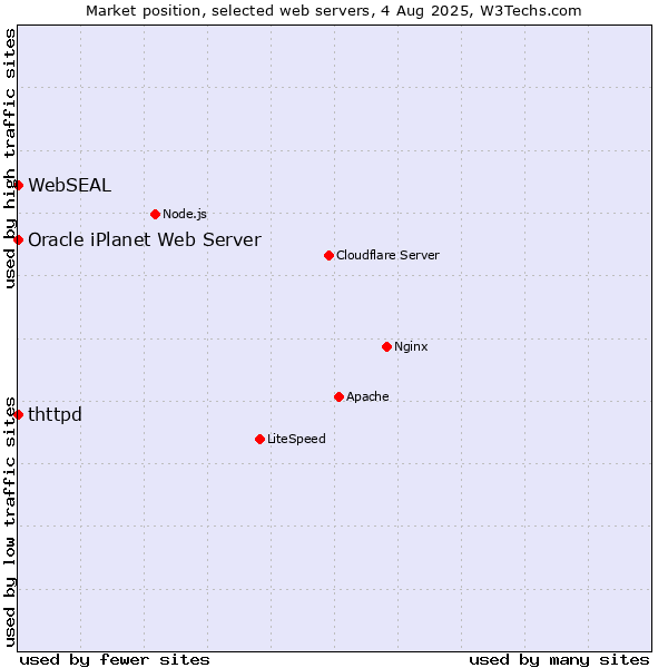 Market position of thttpd vs. Oracle iPlanet Web Server vs. WebSEAL