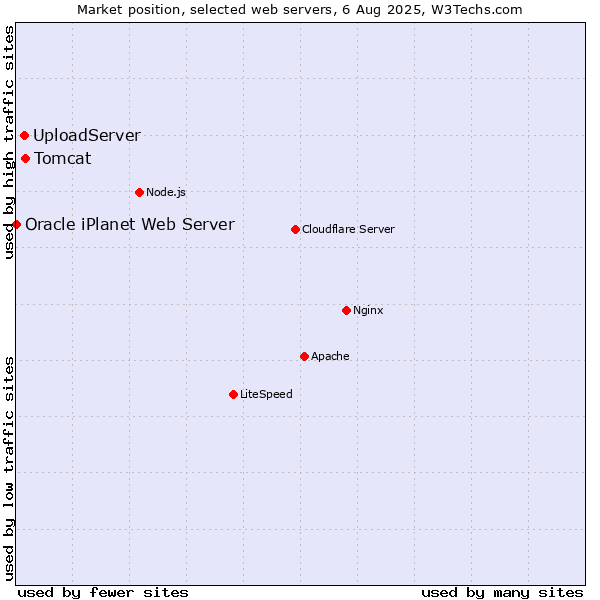 Market position of Tomcat vs. UploadServer vs. Oracle iPlanet Web Server