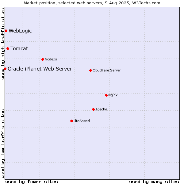 Market position of Tomcat vs. WebLogic vs. Oracle iPlanet Web Server