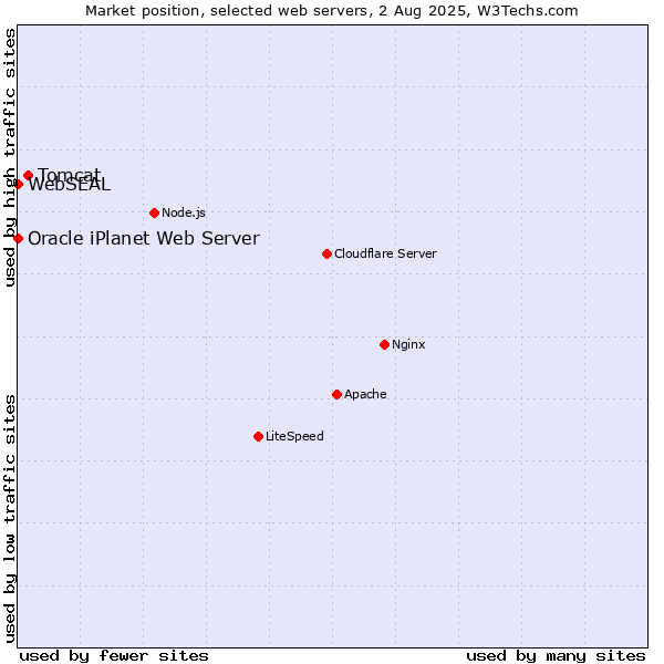 Market position of Tomcat vs. Oracle iPlanet Web Server vs. WebSEAL