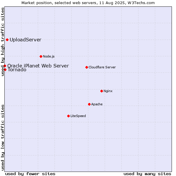Market position of UploadServer vs. Tornado vs. Oracle iPlanet Web Server