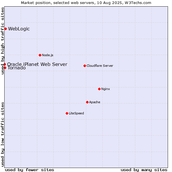 Market position of WebLogic vs. Tornado vs. Oracle iPlanet Web Server