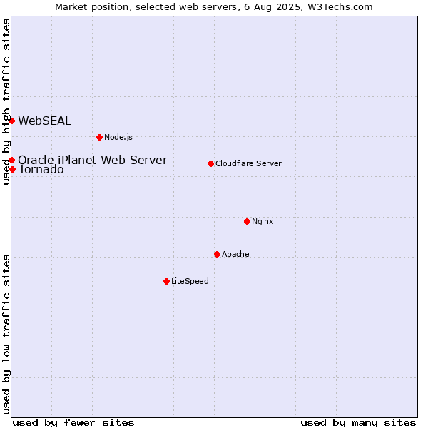 Market position of Tornado vs. Oracle iPlanet Web Server vs. WebSEAL