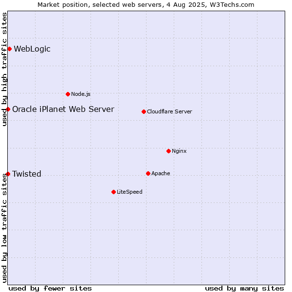 Market position of WebLogic vs. Twisted vs. Oracle iPlanet Web Server