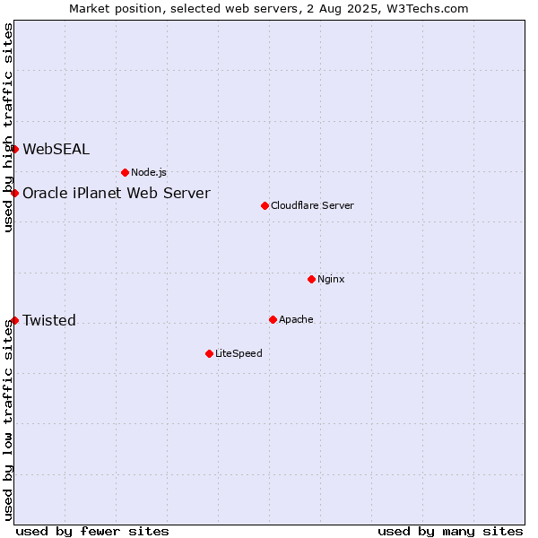 Market position of Twisted vs. Oracle iPlanet Web Server vs. WebSEAL