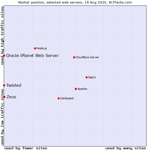 Market position of Zeus vs. Twisted vs. Oracle iPlanet Web Server