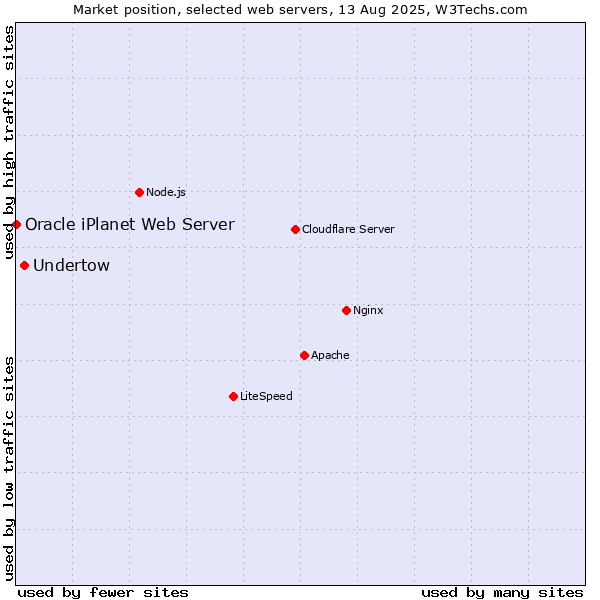 Market position of Undertow vs. Oracle iPlanet Web Server