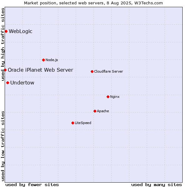 Market position of Undertow vs. WebLogic vs. Oracle iPlanet Web Server