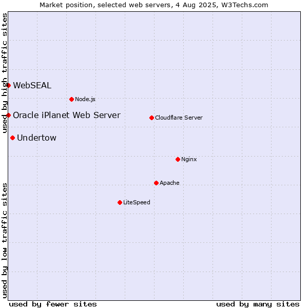 Market position of Undertow vs. Oracle iPlanet Web Server vs. WebSEAL