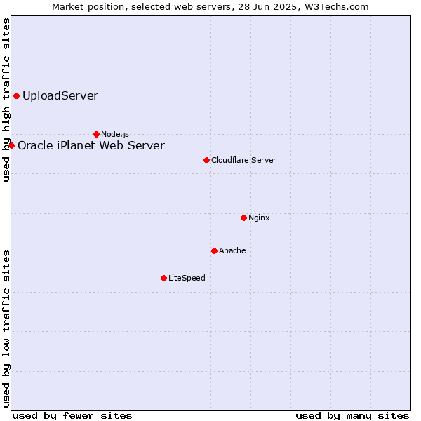 Market position of UploadServer vs. Oracle iPlanet Web Server
