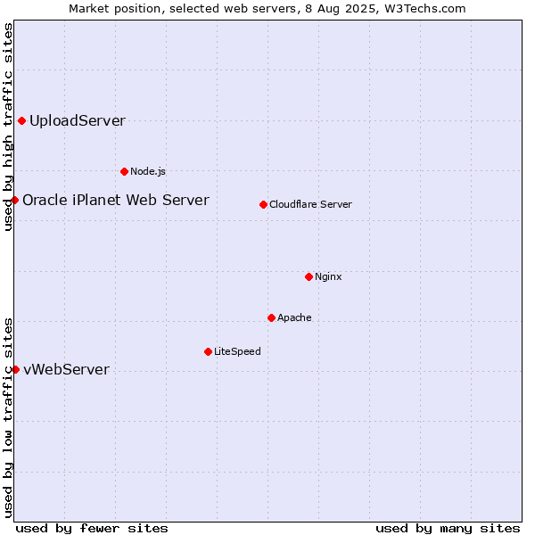 Market position of UploadServer vs. vWebServer vs. Oracle iPlanet Web Server