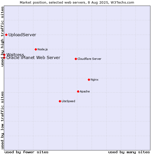 Market position of UploadServer vs. Waitress vs. Oracle iPlanet Web Server