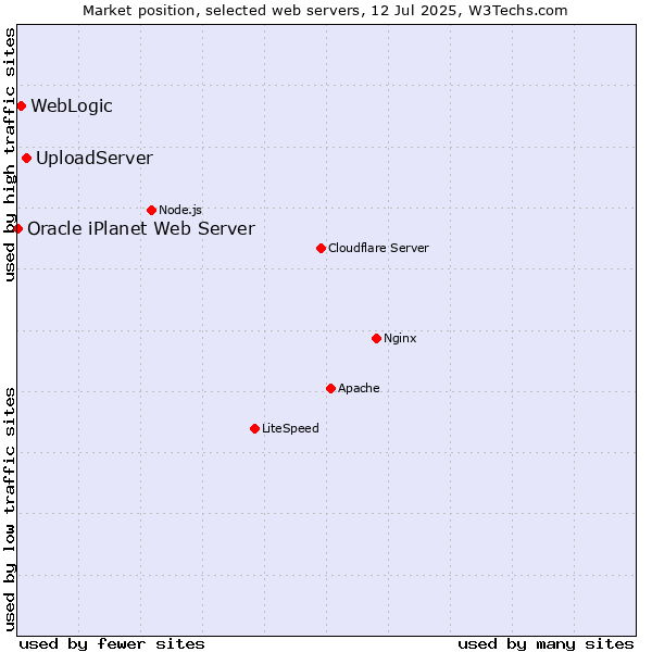 Market position of UploadServer vs. WebLogic vs. Oracle iPlanet Web Server