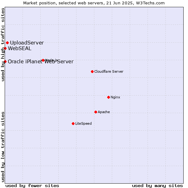 Market position of UploadServer vs. Oracle iPlanet Web Server vs. WebSEAL