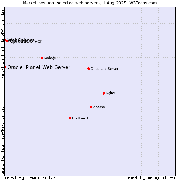 Market position of UploadServer vs. WebSphere vs. Oracle iPlanet Web Server