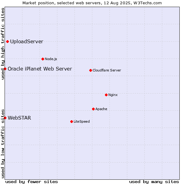 Market position of UploadServer vs. WebSTAR vs. Oracle iPlanet Web Server