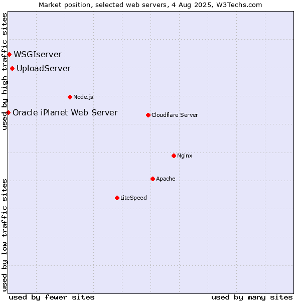Market position of UploadServer vs. WSGIserver vs. Oracle iPlanet Web Server