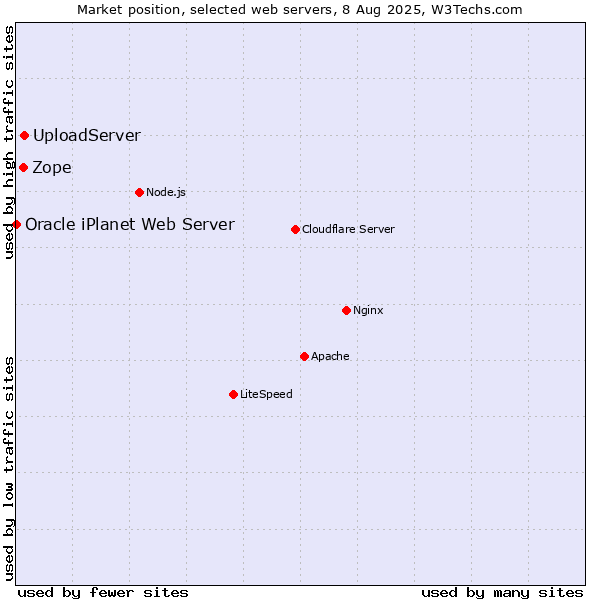 Market position of Zope vs. UploadServer vs. Oracle iPlanet Web Server