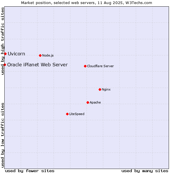Market position of Uvicorn vs. Oracle iPlanet Web Server