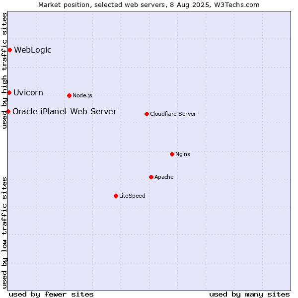 Market position of WebLogic vs. Uvicorn vs. Oracle iPlanet Web Server
