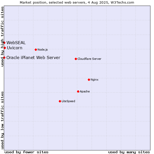 Market position of Uvicorn vs. Oracle iPlanet Web Server vs. WebSEAL