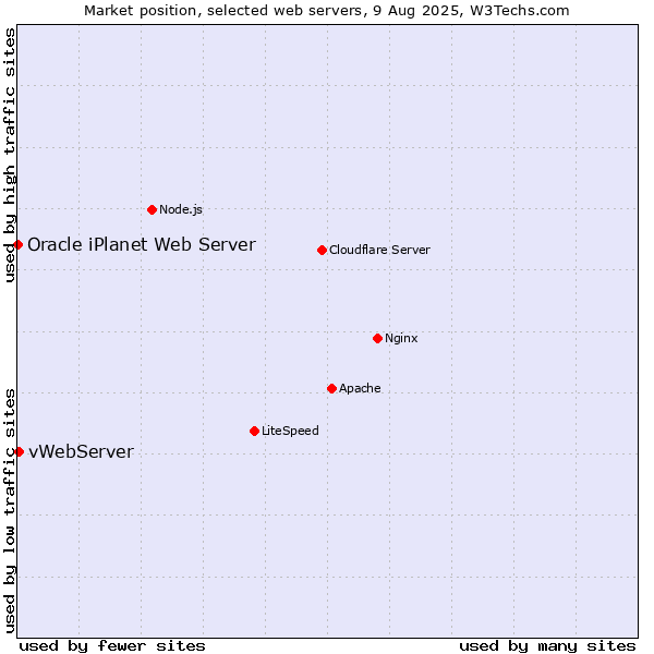 Market position of vWebServer vs. Oracle iPlanet Web Server