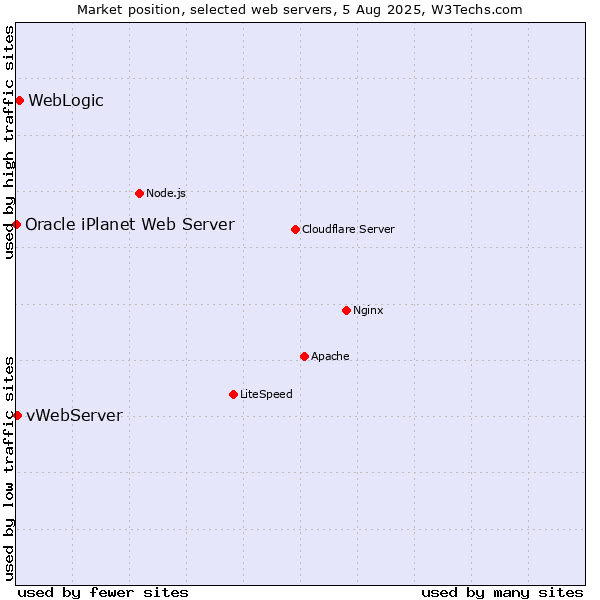 Market position of WebLogic vs. vWebServer vs. Oracle iPlanet Web Server