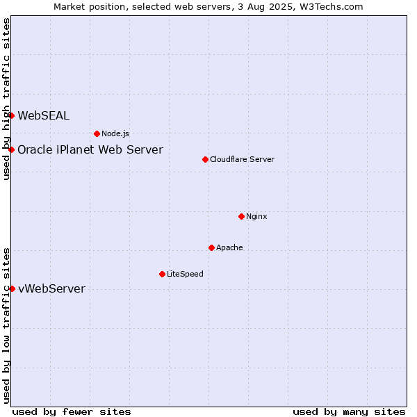 Market position of vWebServer vs. Oracle iPlanet Web Server vs. WebSEAL