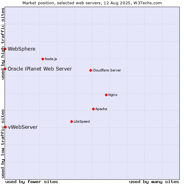 Market position of vWebServer vs. WebSphere vs. Oracle iPlanet Web Server